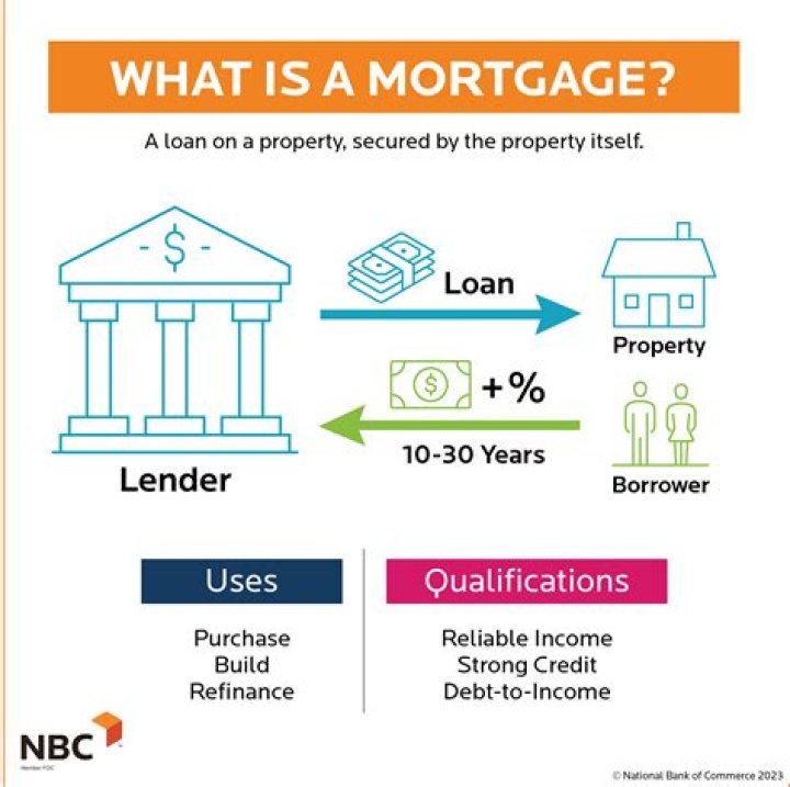 Can a mortgaged property be sold without the consent of the mortgagee?