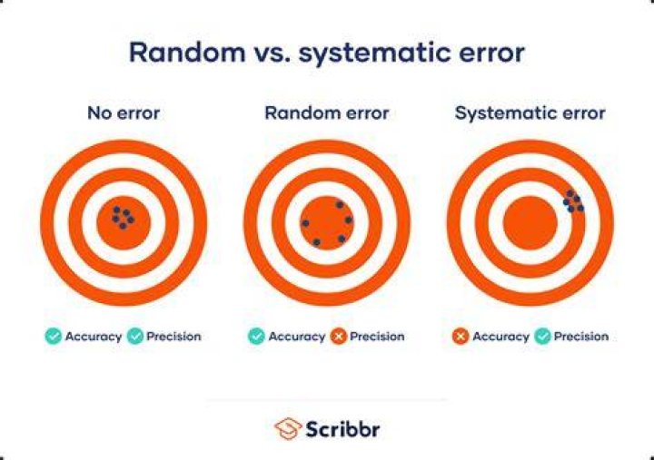 Can random errors be corrected?