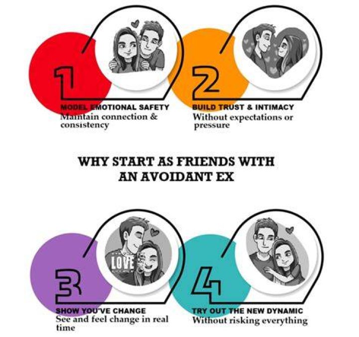 Do avoidant have friends?
