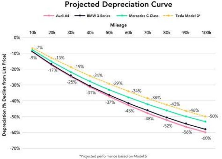 Do Tesla's depreciate quickly?