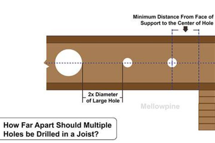 Do you need to use all holes in joist hangers?