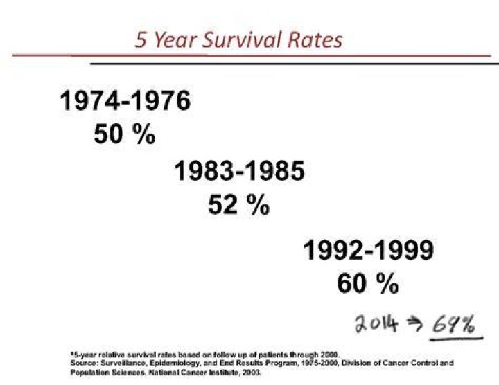 Does 5 year survival rate mean you have 5 years to live?