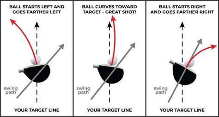 Does a steep swing cause a slice?