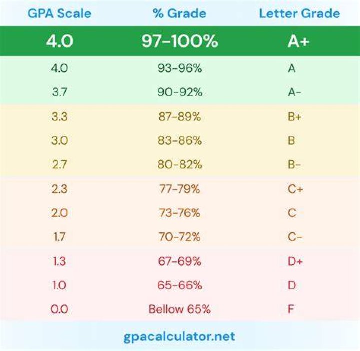 Does everyone get a 4.0 in grad school?