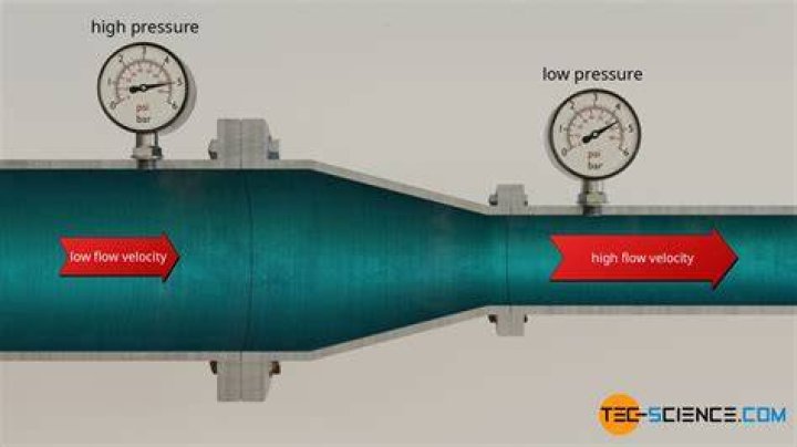 Does reducing flow increase pressure?