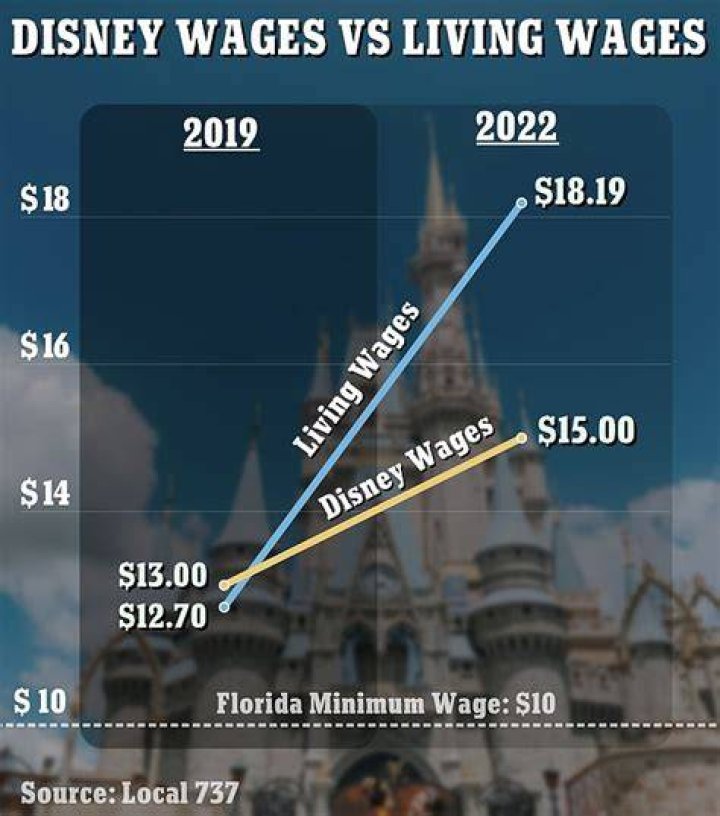 How are Disney workers treated?