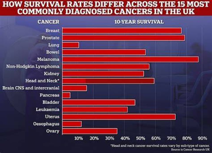 How are most cancers detected?