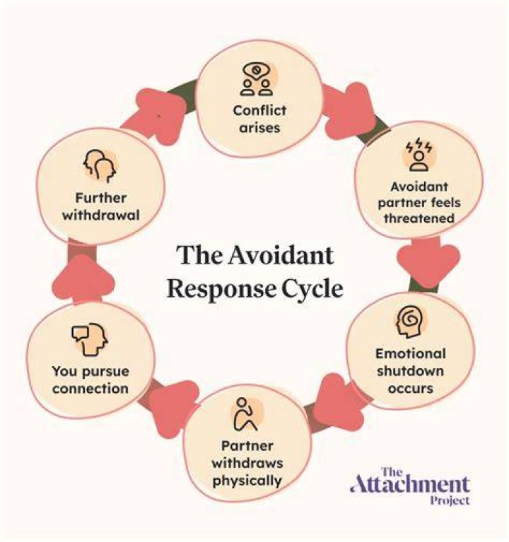 How do I make a avoidant commit?