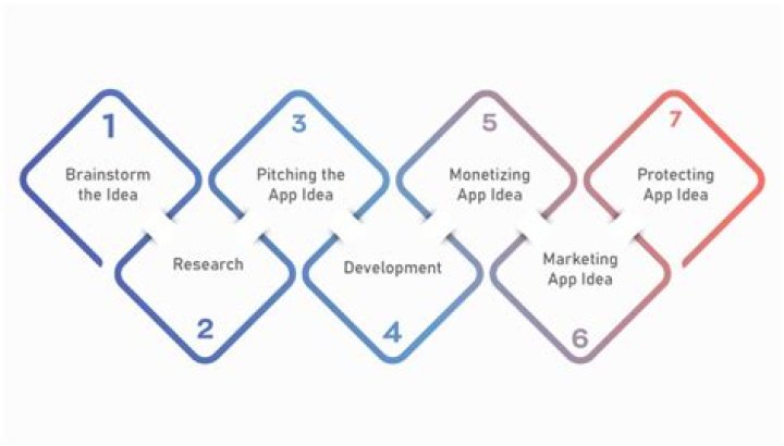 How do I sell an app idea to a developer?