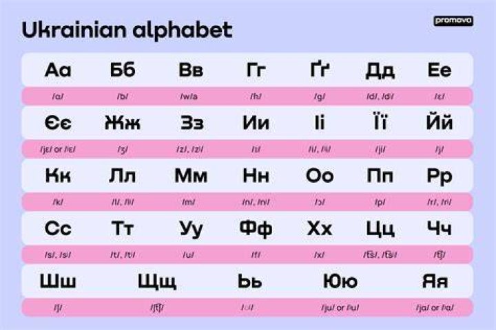 How do I type in Ukrainian?