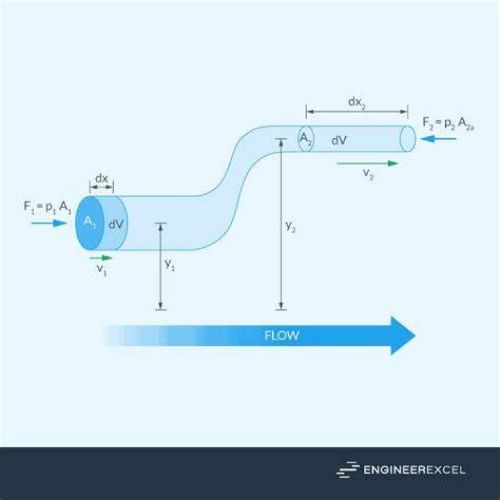 How do you increase your flow rate?