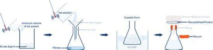 How is an organic compound Recrystallised?