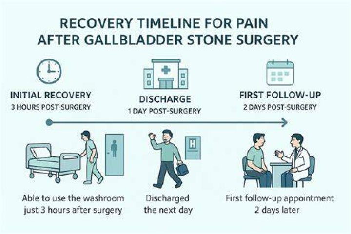 How long does emergency gallbladder surgery last?