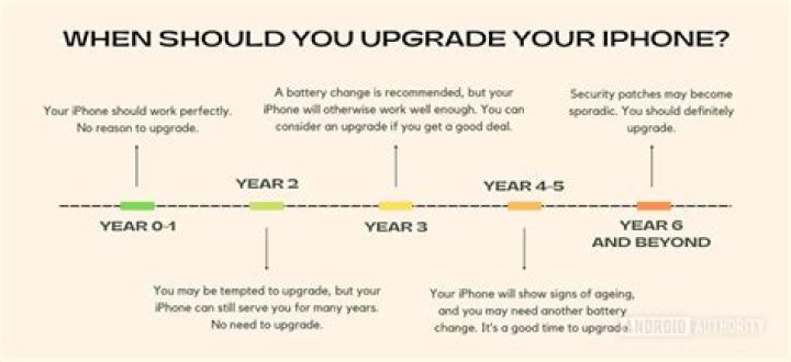 How long does iPhone mini battery last?
