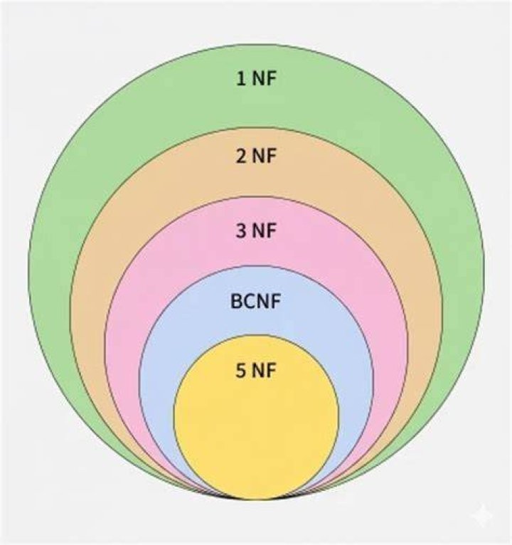 How many normal forms are there?
