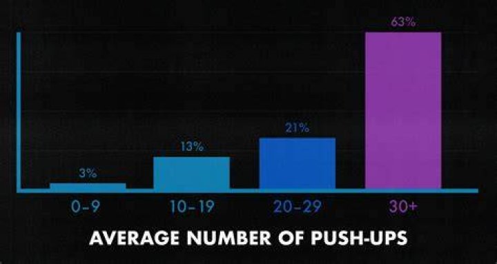 How many pushups can Marines do?