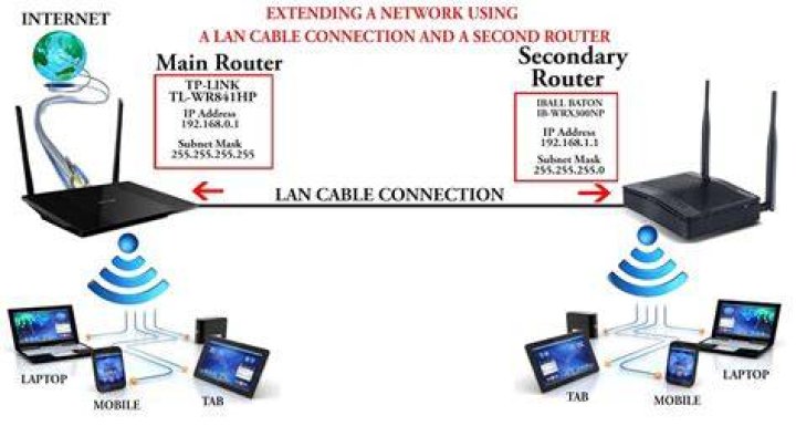 How many routers can you connect to a modem?