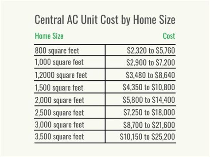 How much does a new air conditioning unit cost for a 2000 square foot home in Florida?