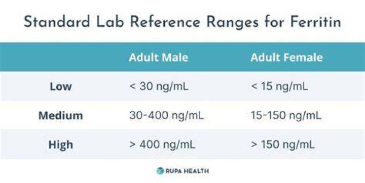 How much does ferritin drop after phlebotomy?