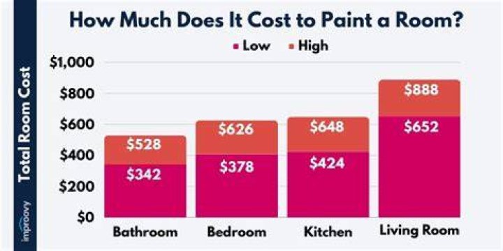 How much does it cost to paint a piano?