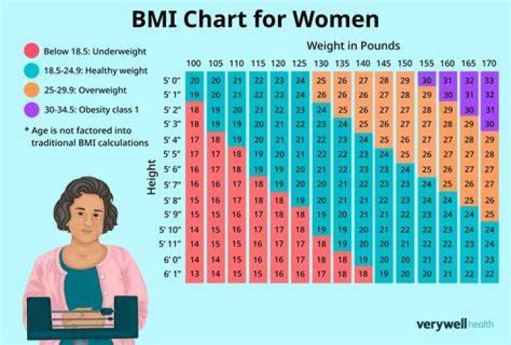 How much does the average woman weigh?