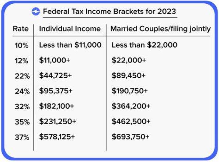 How much is a $10000 bonus after taxes?