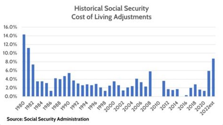 How much is the Social Security increase for 2022?
