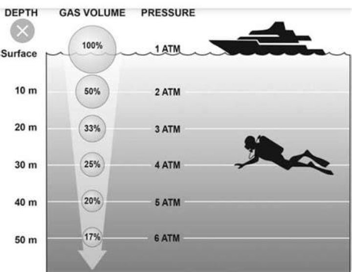 How much pressure can the human body take underwater?