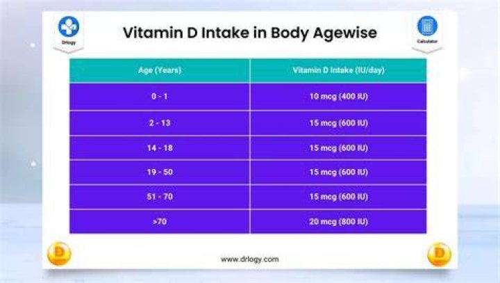 How much vitamin D should I take for lungs?
