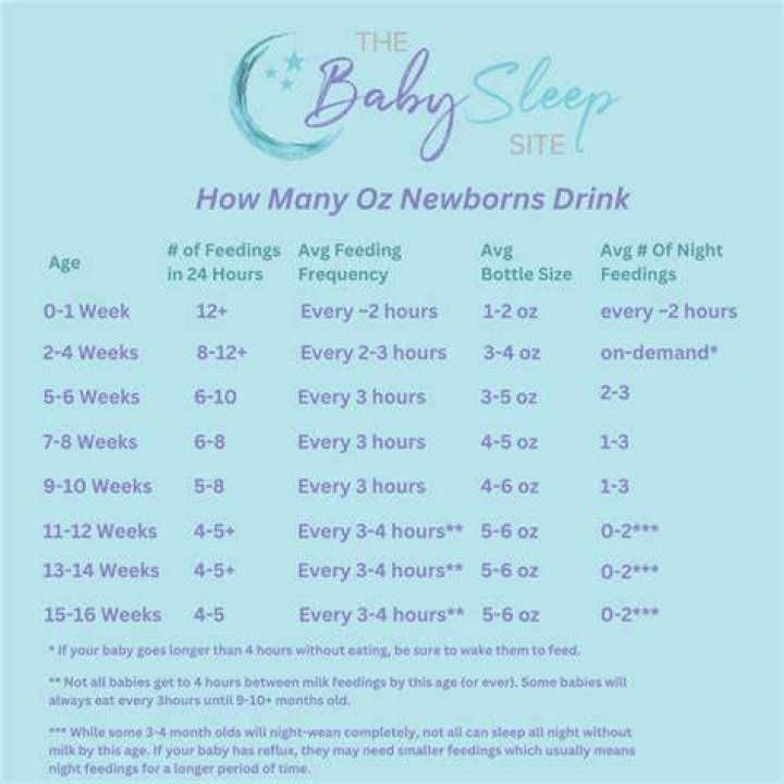 How often should my 2 month old eat 6 oz?