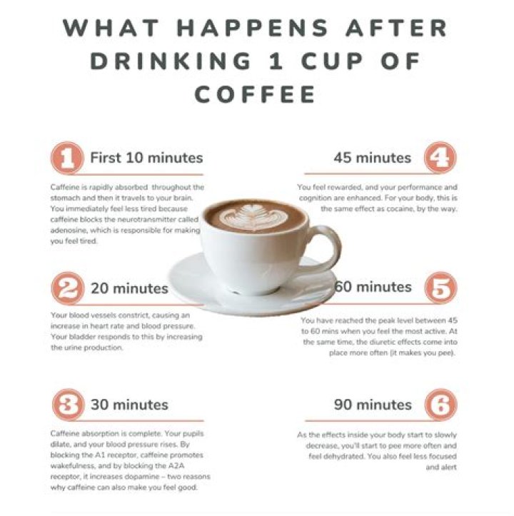 How soon after waking up should you drink coffee?
