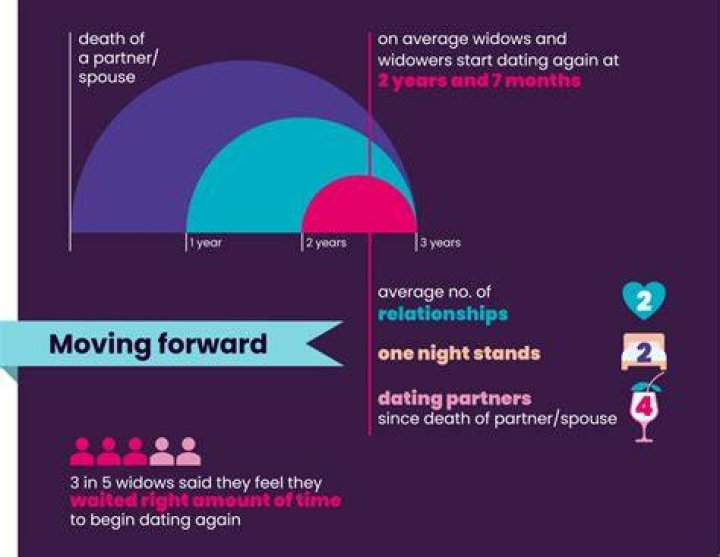 How soon is too soon to move on after the death of a spouse?