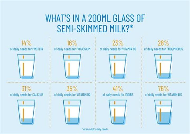 Is 2 cups of milk a day too much?