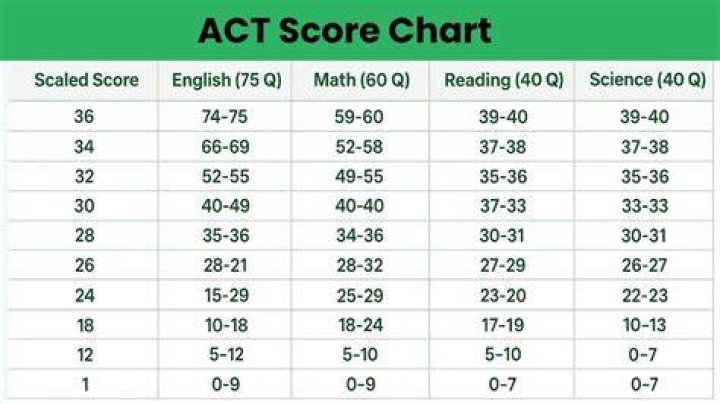 Is a 34 on the ACT good?
