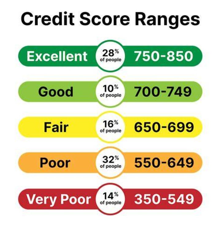 Is a 700 credit score good for a 20 year old?