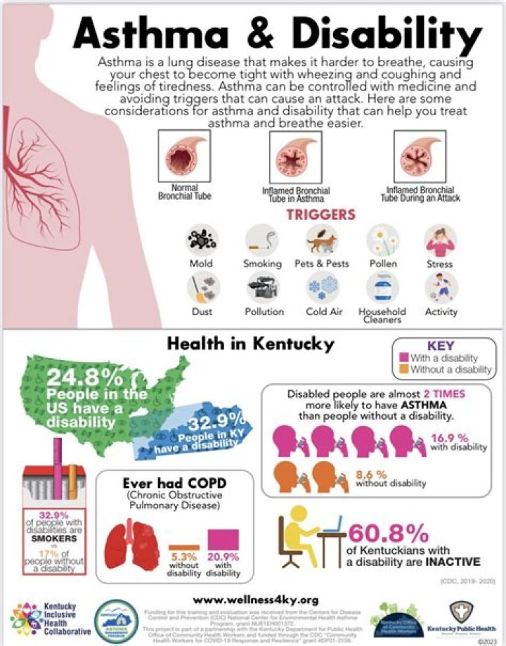 Is asthma a disability?