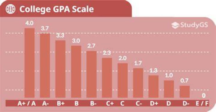 Is C good in college?