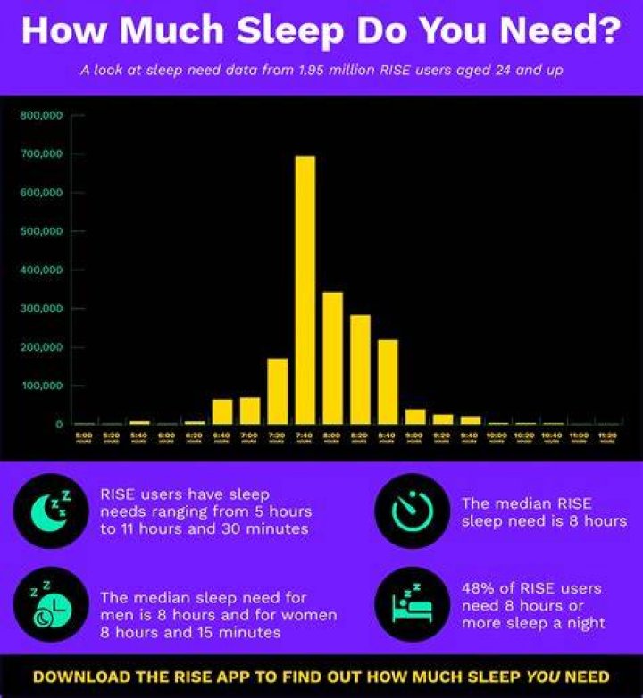 Is it true the older you get the less sleep you need?
