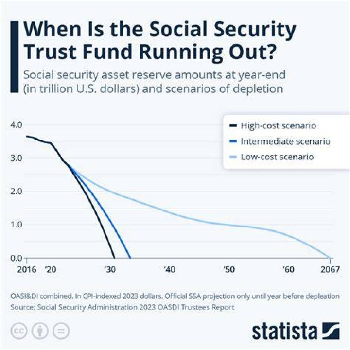 Is Social Security running out of money?