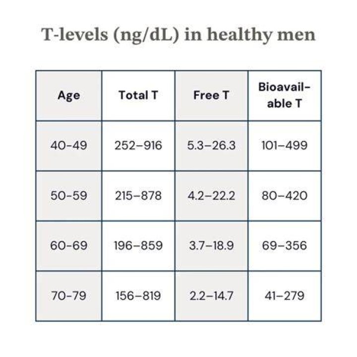 Is testosterone good for a 70 year old man?