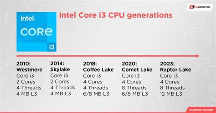 Is the i3 better than i5?