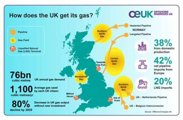 Is there any oil in the UK?