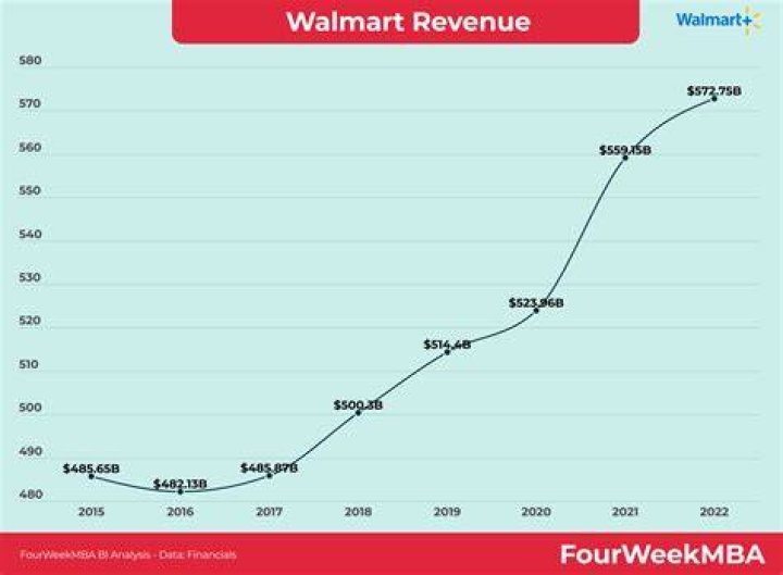 Is Walmart going to increasing wages?