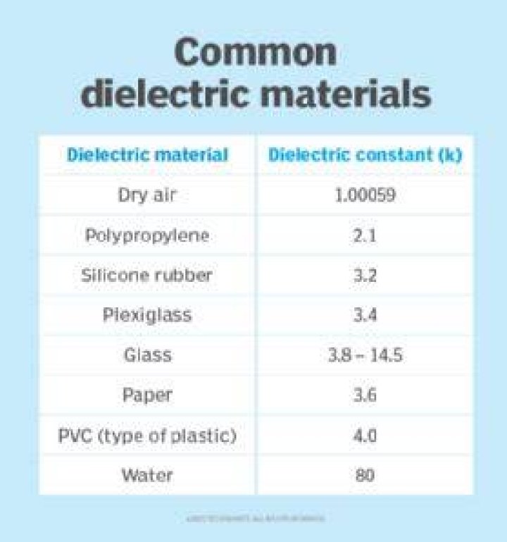 Is water low dielectric constant?