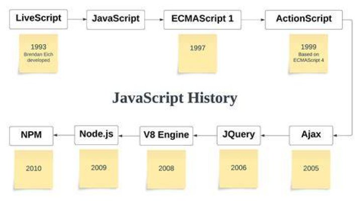 Was JavaScript created from C?