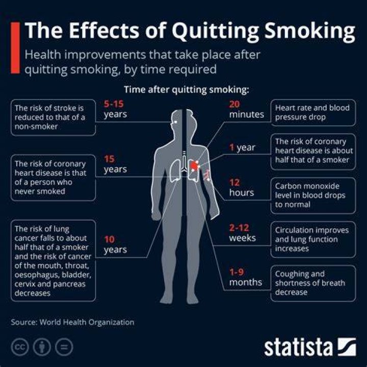 What age is best to quit smoking?