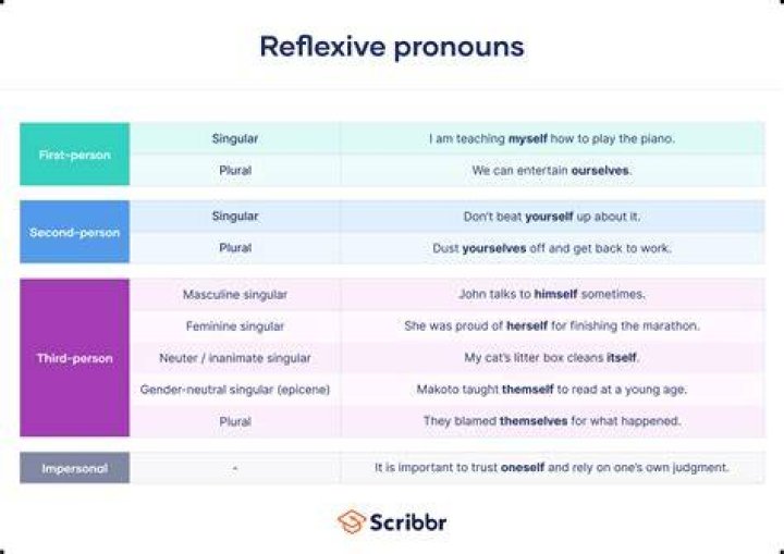 What are all six reflexive pronouns?