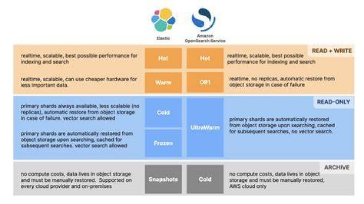 What are Amazon tiers?