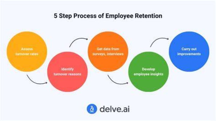What are five 5 actions you would take to increase retention of employees?