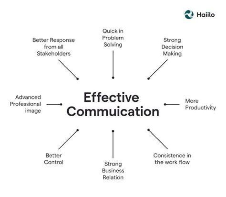 What are some aspects to be kept in mind for effective communication?